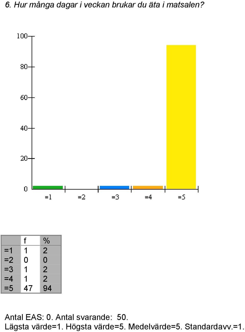 =1 1 2 =2 0 0 =3 1 2 =4 1 2 =5 47 94 Antal