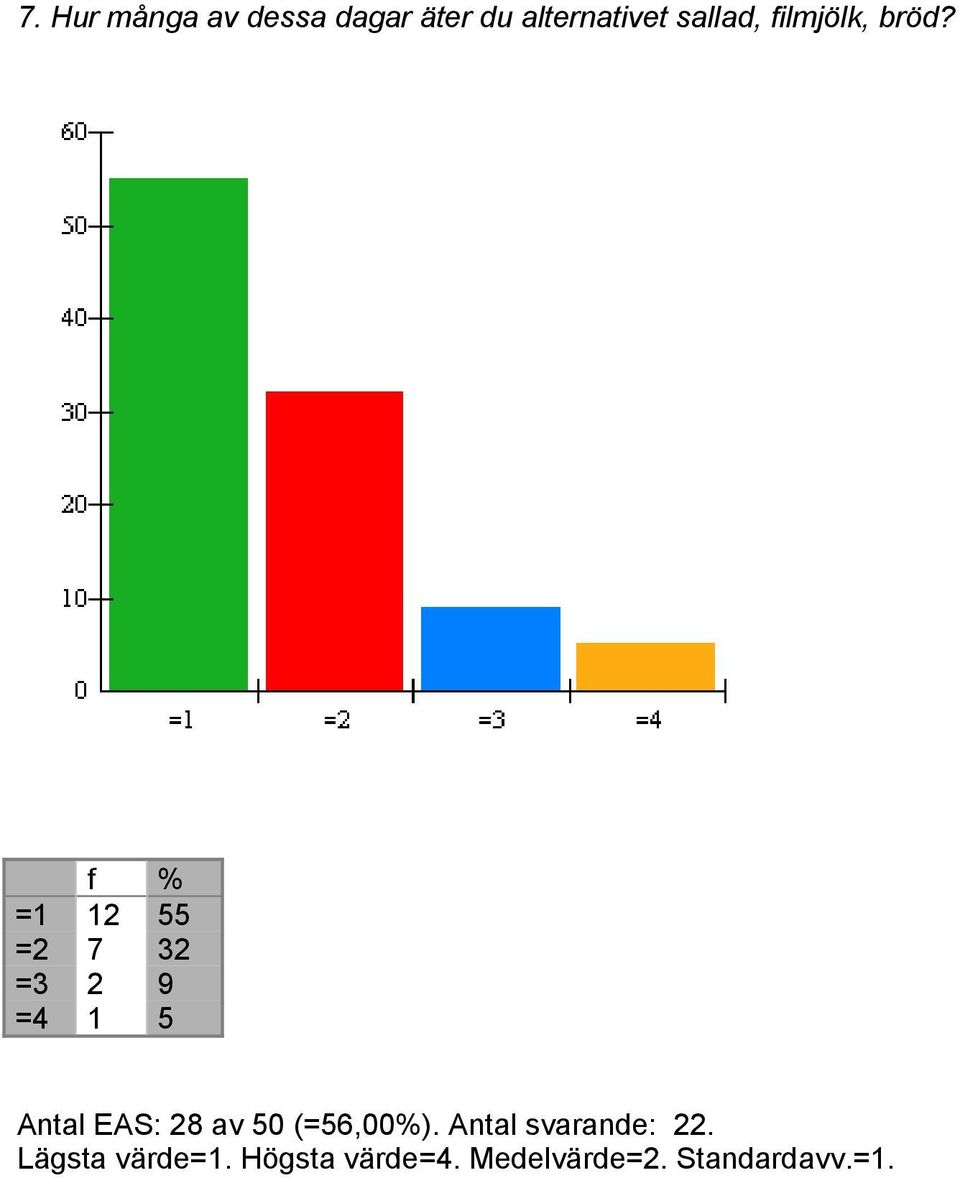 =1 12 55 =2 7 32 =3 2 9 =4 1 5 Antal EAS: 28 av 50