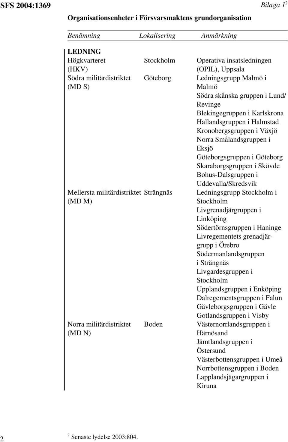 Smålandsgruppen i Eksjö Göteborgsgruppen i Göteborg Skaraborgsgruppen i Skövde Bohus-Dalsgruppen i Uddevalla/Skredsvik Mellersta militärdistriktet Strängnäs Ledningsgrupp i (MD M) Livgrenadjärgruppen