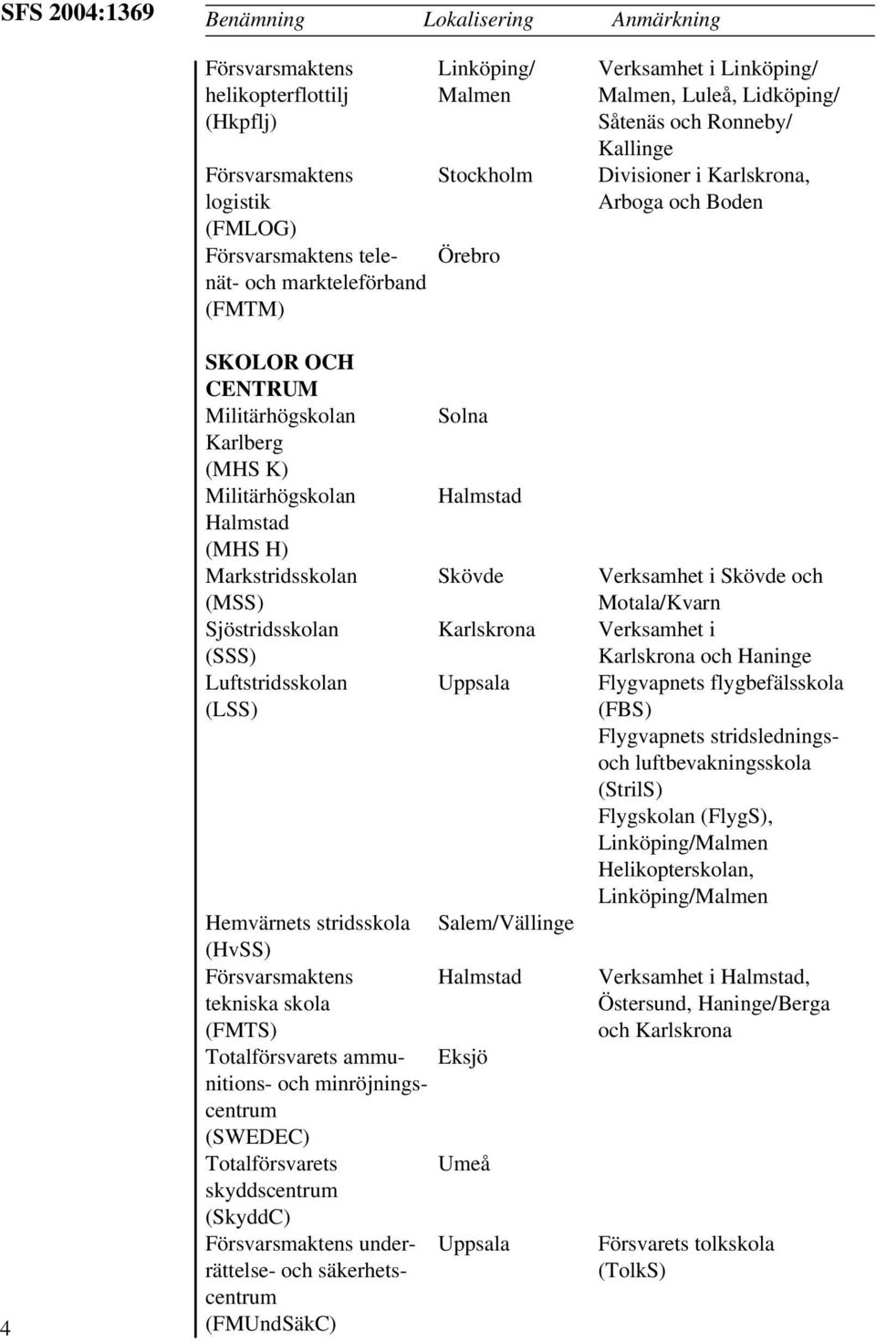 Militärhögskolan Halmstad Halmstad (MHS H) Markstridsskolan Skövde Verksamhet i Skövde och (MSS) Motala/Kvarn Sjöstridsskolan Karlskrona Verksamhet i (SSS) Karlskrona och Haninge Luftstridsskolan