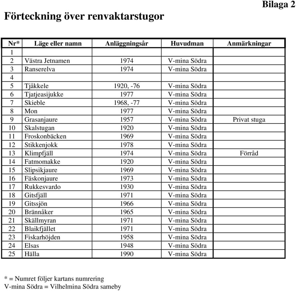 V-mina Södra 12 Stikkenjokk 1978 V-mina Södra 13 Klimpfjäll 1974 V-mina Södra Förråd 14 Fatmomakke 1920 V-mina Södra 15 Slipsikjaure 1969 V-mina Södra 16 Fäskonjaure 1973 V-mina Södra 17 Rukkesvardo