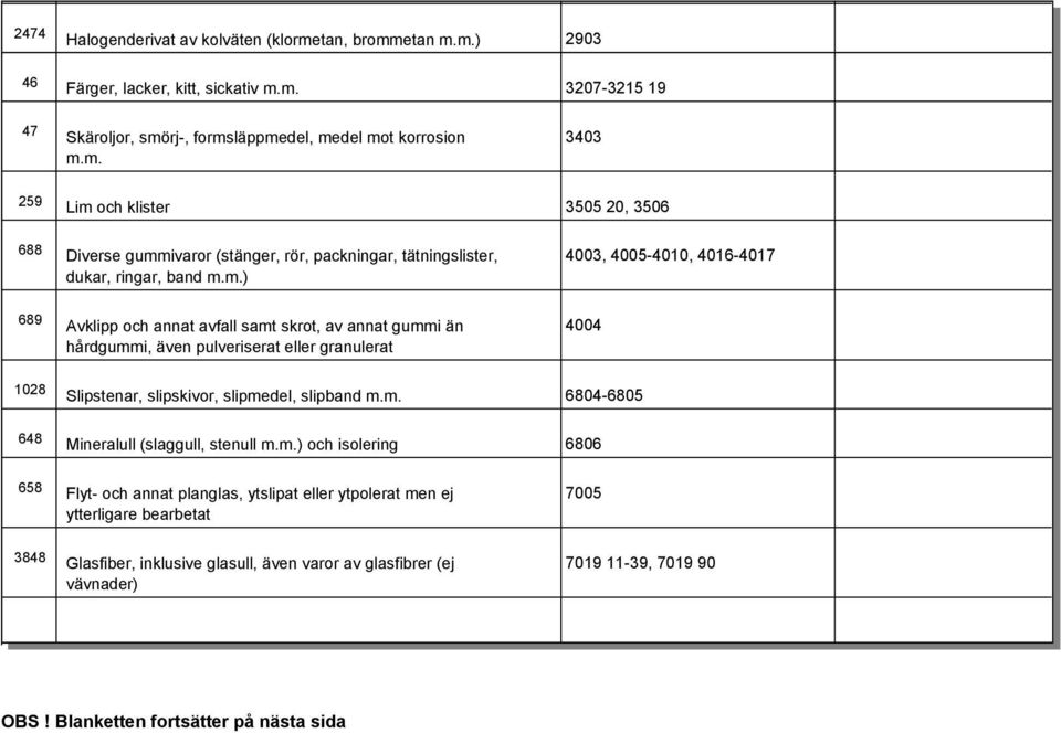 4004 hårdgummi, även pulveriserat eller granulerat 1028 Slipstenar, slipskivor, slipmedel, slipband 6804-6805 648 Mineralull (slaggull, stenull ) och isolering 6806 658 Flyt- och annat