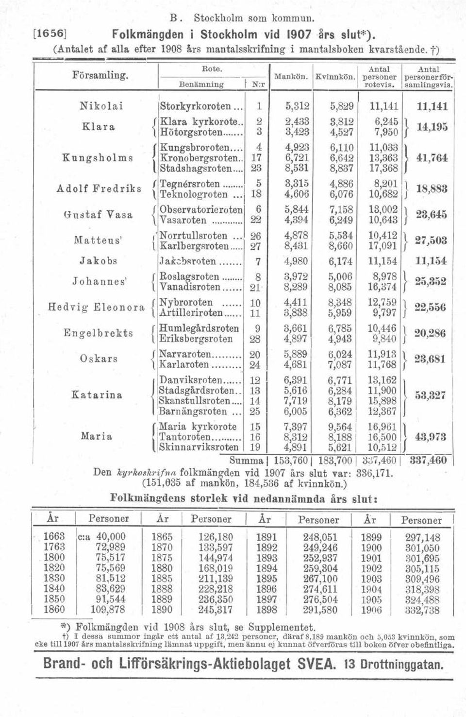 . 2 2,433 3,812 6,2451. 14,195 Hötorgsroten... 3 3,423 4,527 7,950 f J Kungsbroroten... 4 4,923 6,110 11,033 l Kungsholms Kronobergsroten.. 17 6,721 6,642 13,363 f 41,764: lstadshagsroten.