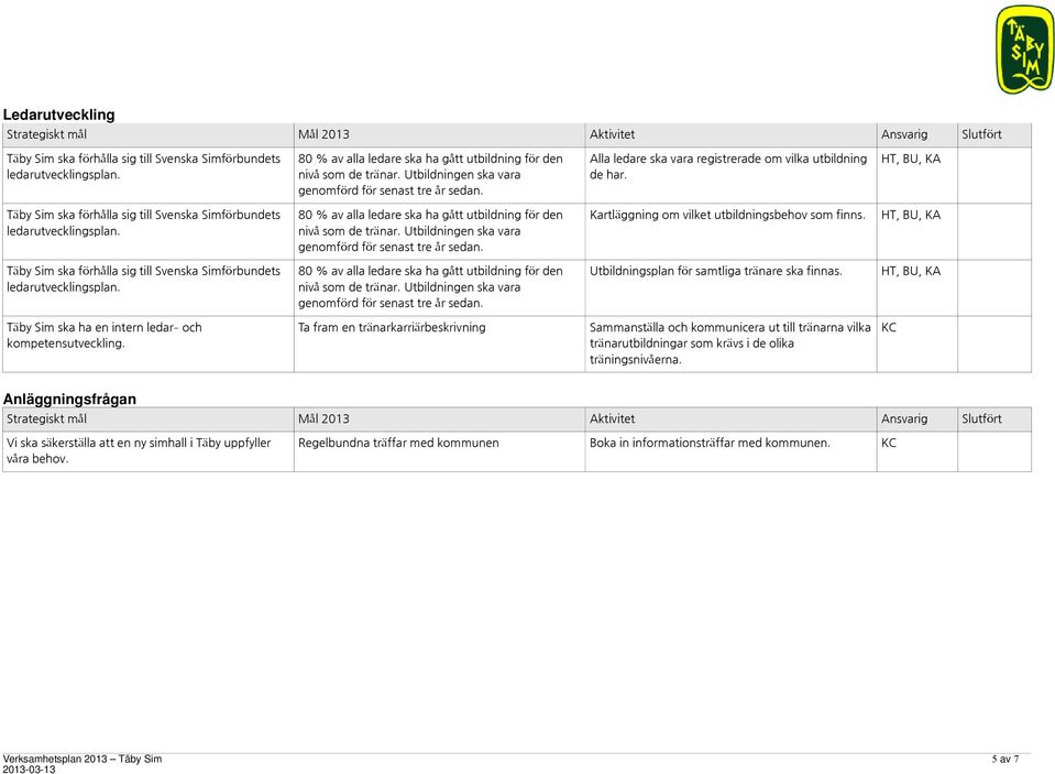80 % av alla ledare ska ha gått utbildning för den nivå som de tränar. Utbildningen ska vara genomförd för senast tre år sedan. Kartläggning om vilket utbildningsbehov som finns.