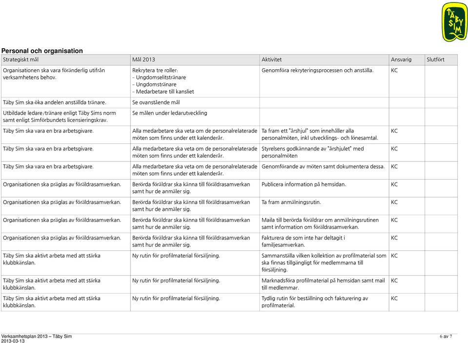 Se ovanstående mål Utbildade ledare/tränare enligt Täby Sims norm samt enligt Simförbundets licensieringskrav. Se målen under ledarutveckling Täby Sim ska vara en bra arbetsgivare.