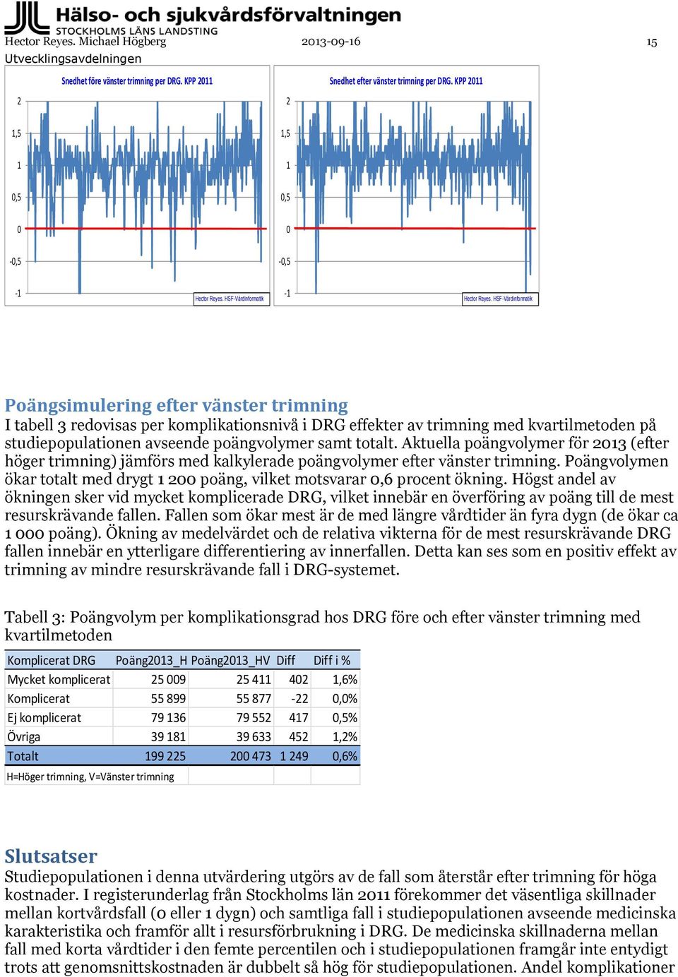 HSF-Vårdinformatik Poängsimulering efter vänster trimning I tabell 3 redovisas per komplikationsnivå i DRG effekter av trimning med kvartilmetoden på studiepopulationen avseende poängvolymer samt