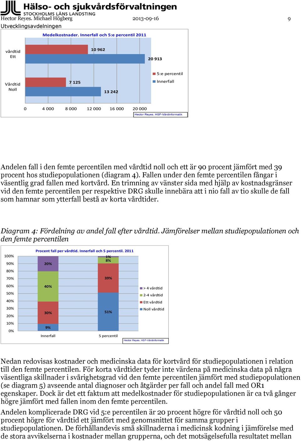 HSF-Vårdinformatik Andelen fall i den femte percentilen med vårdtid noll och ett är 90 procent jämfört med 39 procent hos studiepopulationen (diagram 4).