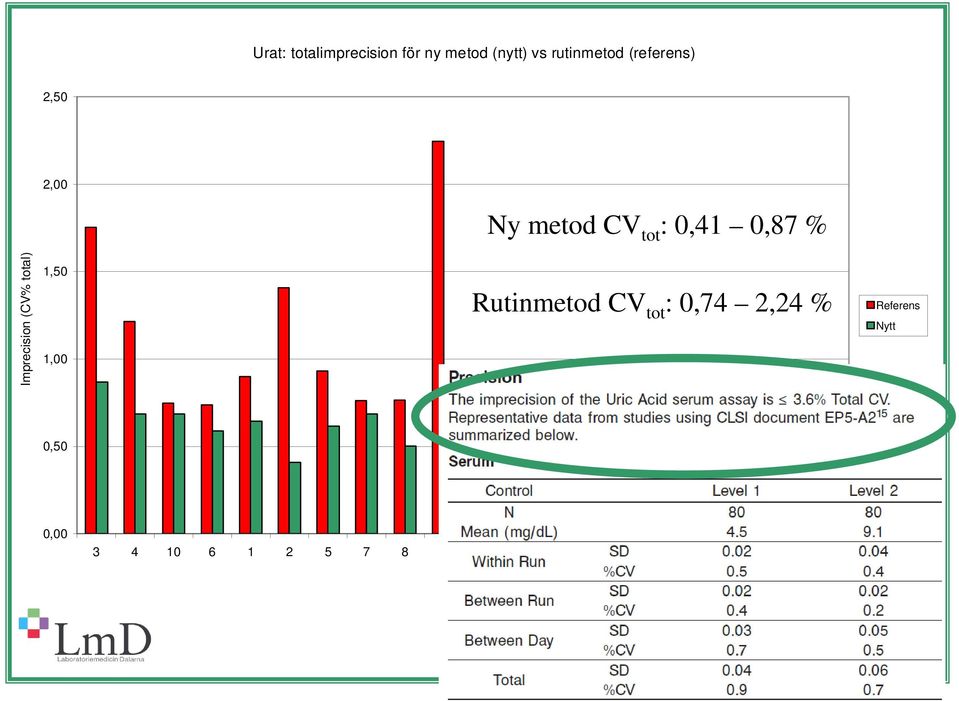 (CV% total) 1,50 1,00 Rutinmetod CV tot : 0,74 2,24 % Referens