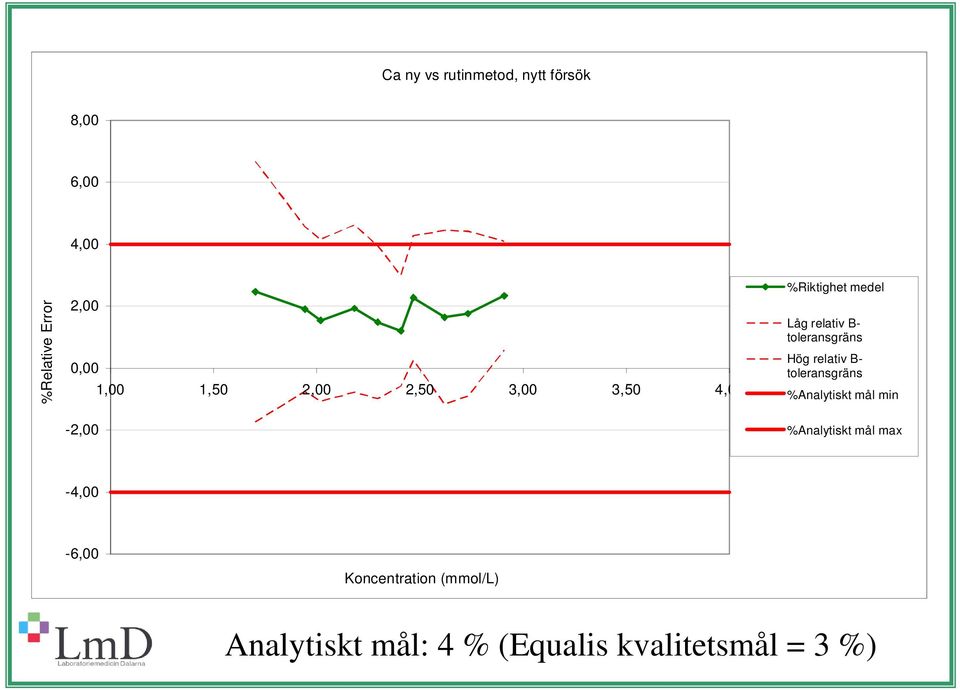 toleransgräns Hög relativ B- toleransgräns %Analytiskt mål min %Analytiskt