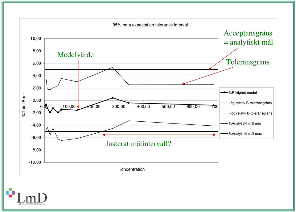 500,00 600,00 700,00-2,00-4,00 %Riktighet medel Låg relativ B-toleransgräns Hög relativ