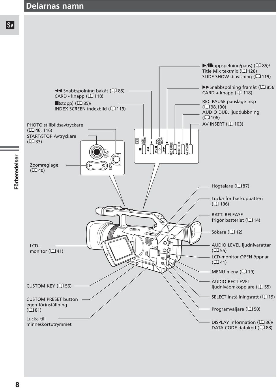 ljuddubbning ( 106) AV INSERT ( 103) Förberedelser Zoomreglage ( 40) Högtalare ( 87) Lucka för backupbatteri ( 136) BATT.