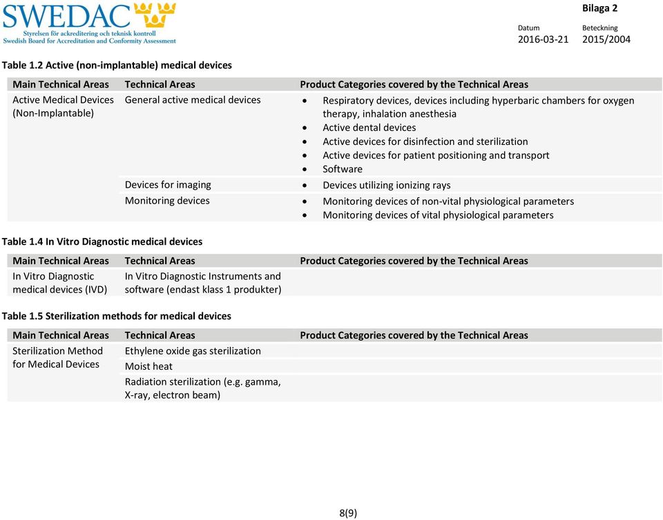 devices Respiratory devices, devices including hyperbaric chambers for oxygen therapy, inhalation anesthesia Active dental devices Active devices for disinfection and sterilization Active devices for