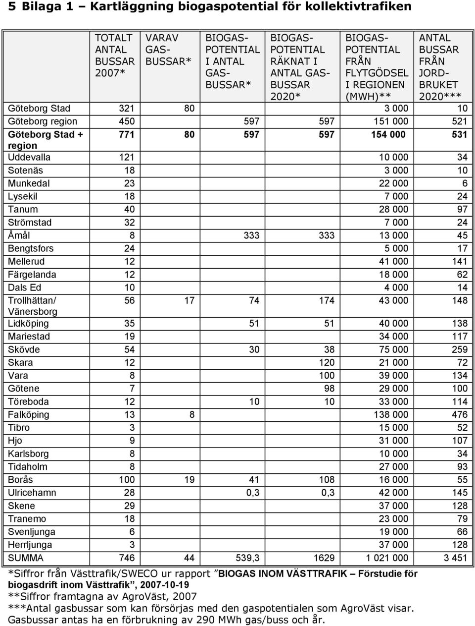 000 531 region Uddevalla 121 10 000 34 Sotenäs 18 3 000 10 Munkedal 23 22 000 6 Lysekil 18 7 000 24 Tanum 40 28 000 97 Strömstad 32 7 000 24 Åmål 8 333 333 13 000 45 Bengtsfors 24 5 000 17 Mellerud