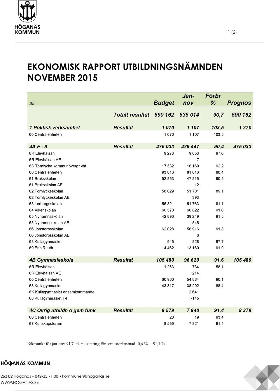 816 81 016 86,4 61 Bruksskolan 52 853 47 816 90,5 61 Bruksskolan AE 12 62 Tornlyckeskolan 58 029 51 701 89,1 62 Tornlyckeskolan AE 393 63 Lerbergsskolan 56 821 51 763 91,1 64 Vikenskolan 66 378 60