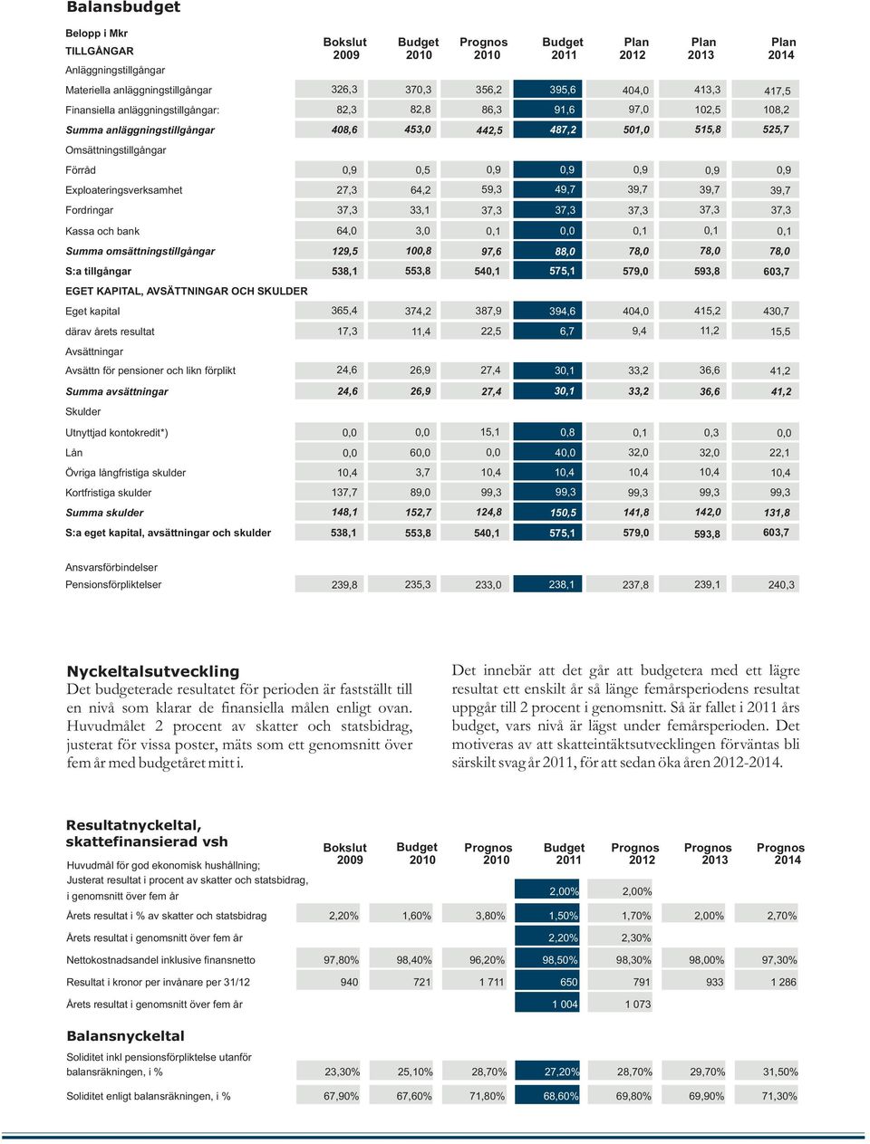 0,9 0,9 0,9 0,9 0,9 Exploateringsverksamhet 27,3 64,2 59,3 49,7 39,7 39,7 39,7 Fordringar 37,3 33,1 37,3 37,3 37,3 37,3 37,3 Kassa och bank 64,0 3,0 0,1 0,0 0,1 0,1 0,1 Summa omsättningstillgångar