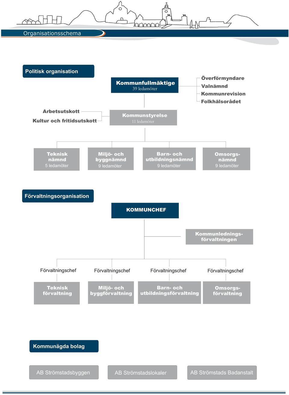 ledamöter Förvaltningsorganisation KOMMUNCHEF Kommunledningsförvaltningen Förvaltningschef Förvaltningschef Förvaltningschef Förvaltningschef Teknisk