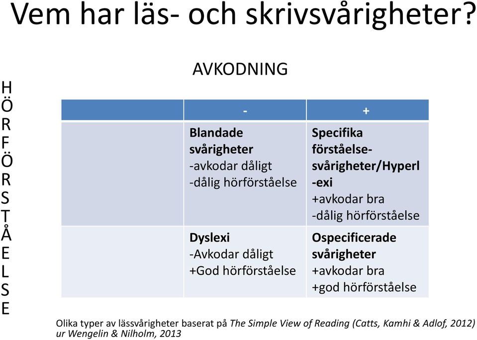 -Avkodar dåligt +God hörförståelse Specifika förståelsesvårigheter/hyperl -exi +avkodar bra -dålig