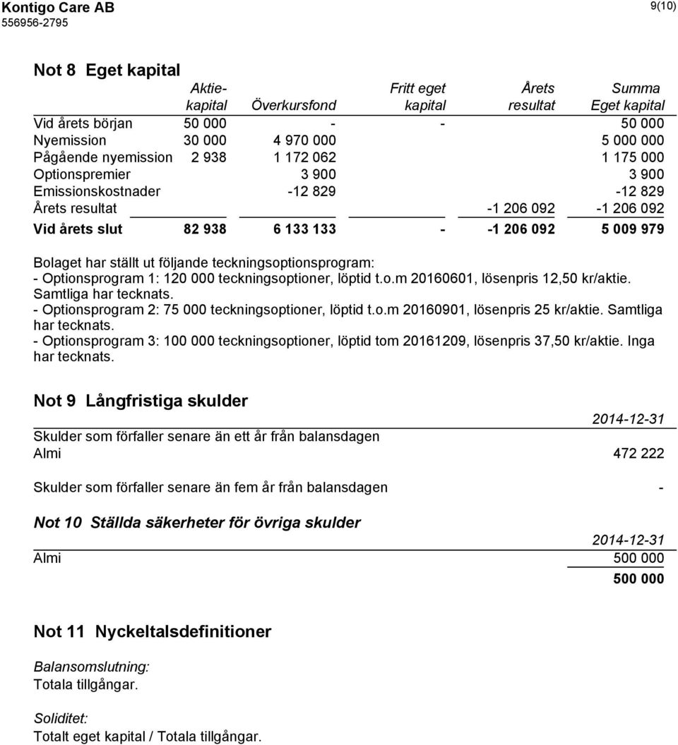 Bolaget har ställt ut följande teckningsoptionsprogram: - Optionsprogram 1: 120 000 teckningsoptioner, löptid t.o.m 20160601, lösenpris 12,50 kr/aktie. Samtliga har tecknats.