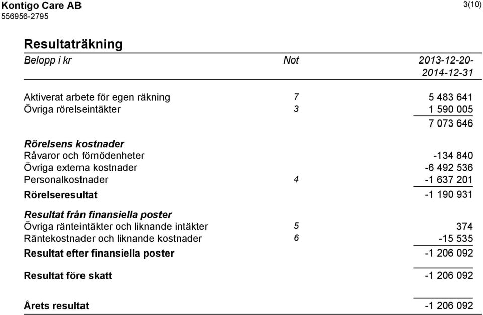 Personalkostnader 4-1 637 201 Rörelseresultat -1 190 931 Resultat från finansiella poster Övriga ränteintäkter och liknande intäkter