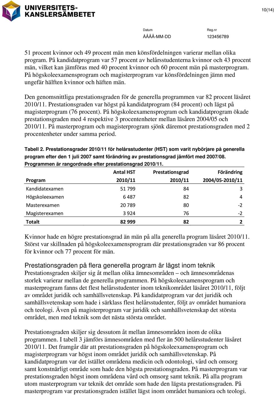 På högskoleexamensprogram och magisterprogram var könsfördelningen jämn med ungefär hälften kvinnor och häften män.