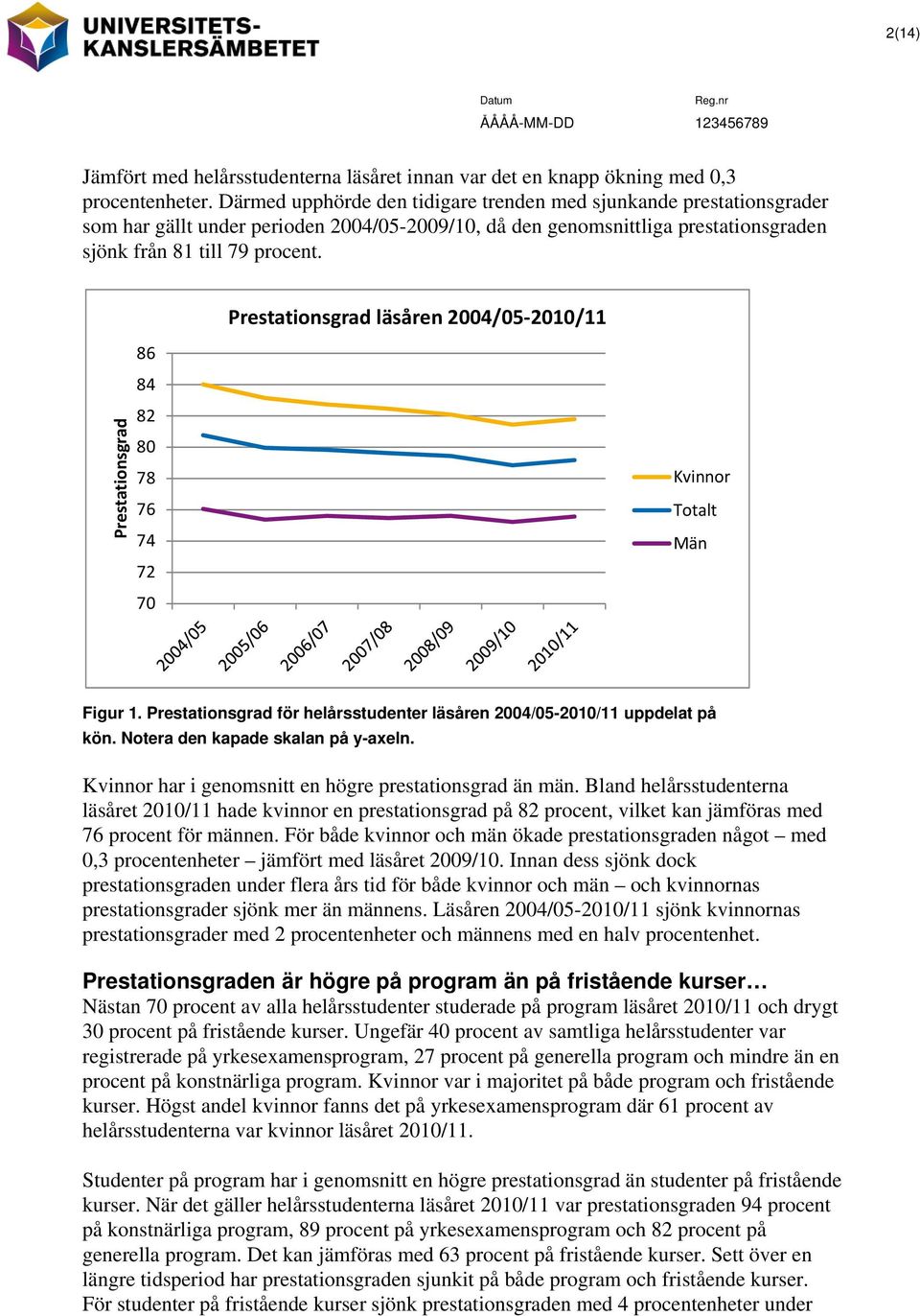 86 84 Prestationsgrad läsåren 2004/05 2010/11 Prestationsgrad 82 80 78 76 74 72 70 Kvinnor Totalt Män Figur 1. Prestationsgrad för helårsstudenter läsåren 2004/05-2010/11 uppdelat på kön.