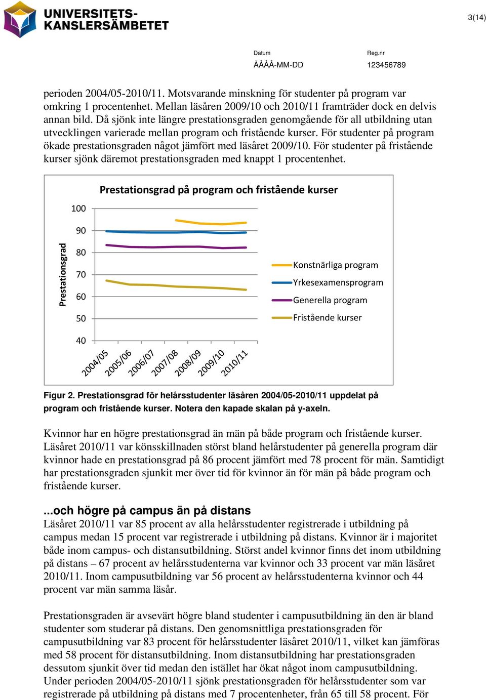 För studenter på program ökade prestationsgraden något jämfört med läsåret 2009/10. För studenter på fristående kurser sjönk däremot prestationsgraden med knappt 1 procentenhet.