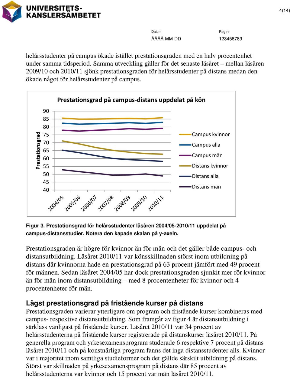 Prestationsgrad på campus distans uppdelat på kön Prestationsgrad 90 85 80 75 70 65 60 55 50 45 40 Campus kvinnor Campus alla Campus män Distans kvinnor Distans alla Distans män Figur 3.