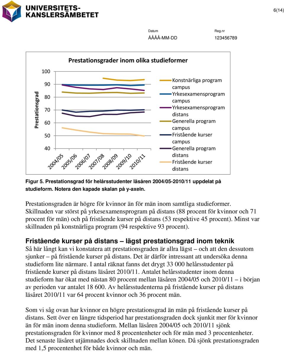 Notera den kapade skalan på y-axeln. Prestationsgraden är högre för kvinnor än för män inom samtliga studieformer.