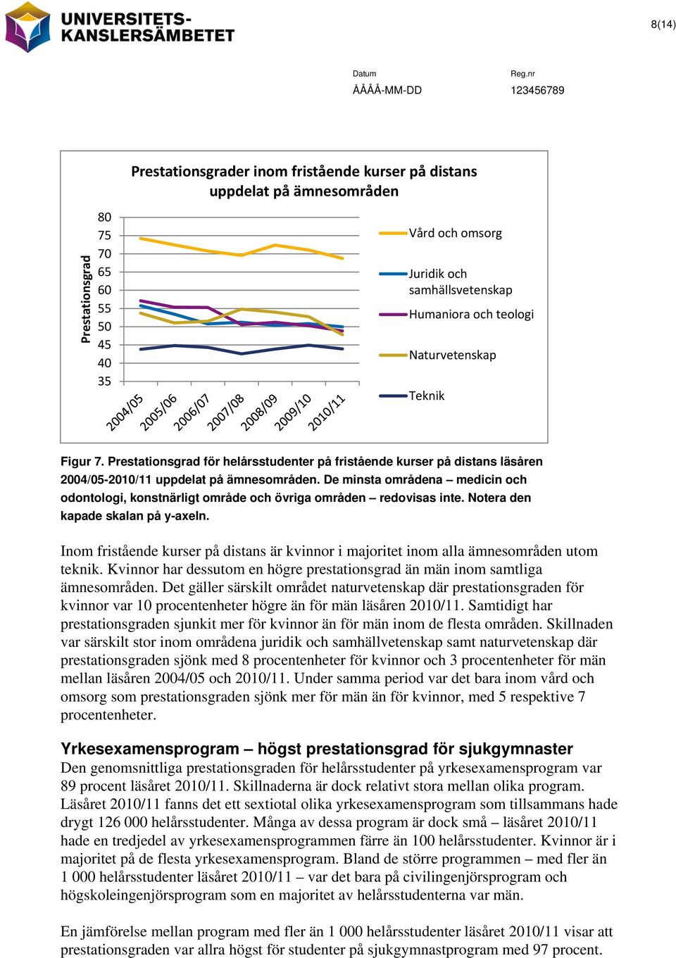 De minsta områdena medicin och odontologi, konstnärligt område och övriga områden redovisas inte. Notera den kapade skalan på y-axeln.