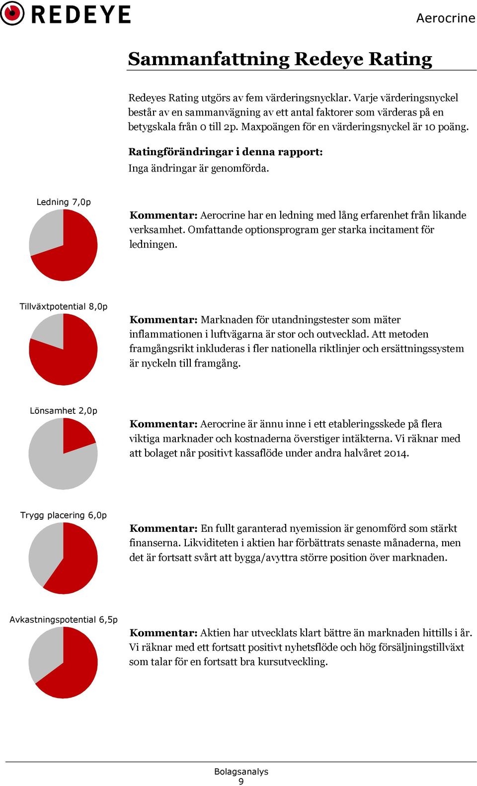 Ledning 7,0p Kommentar: Aerocrine har en ledning med lång erfarenhet från likande verksamhet. Omfattande optionsprogram ger starka incitament för ledningen.