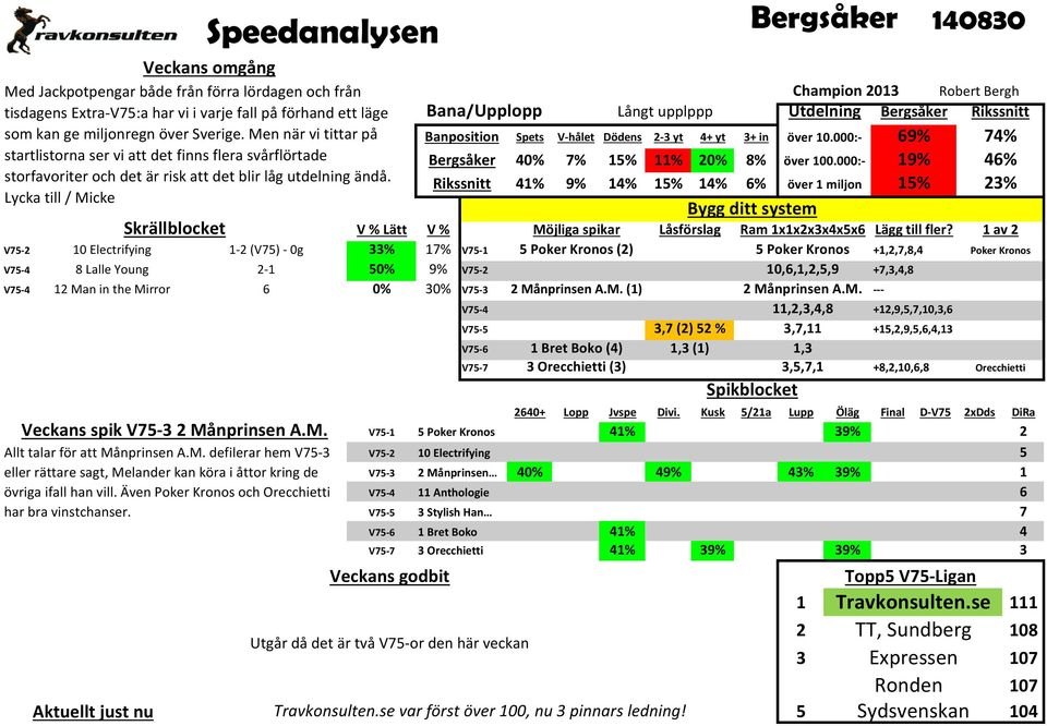 Lycka till / Micke Banposition Spets V-hålet ödens 2-3 yt 4+ yt 3+ in över 10.000:- 69% 74% Skrällblocket V % Lätt V % Möjliga spikar Låsförslag Ram 1x1x2x3x4x5x6 Lägg till fler?