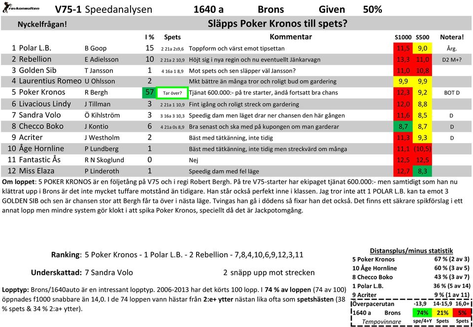 B Goop 15 2 21a 2s9,6 Toppform och värst emot tipsettan 11,5 9,0 2 Rebellion E Adielsson 10 2 21a 2 10,9 Höjt sig i nya regin och nu eventuellt Jänkarvagn 13,3 11,0 3 Golden Sib T Jansson 1 4 16a 1