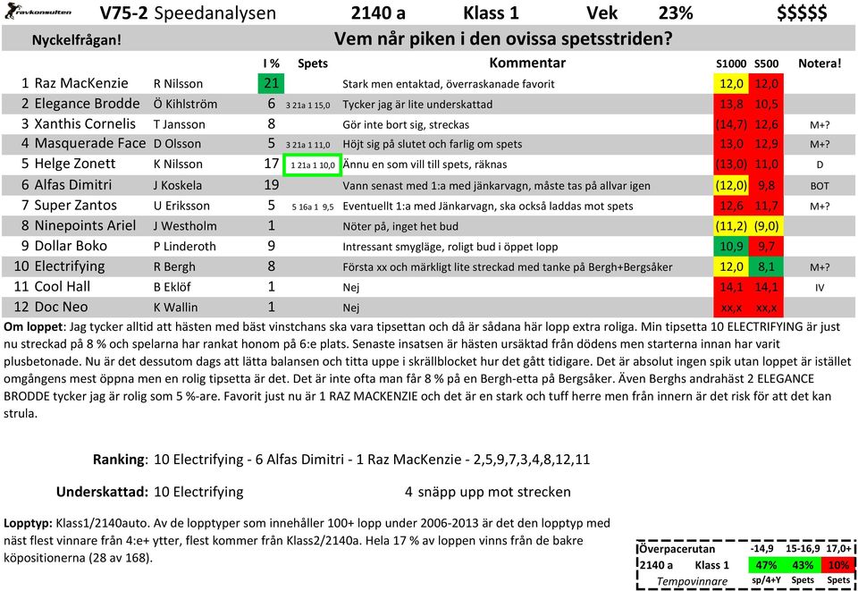 Gör inte bort sig, streckas (14,7) 12,6 4 Masquerade Face Olsson 5 3 21a 1 11,0 Höjt sig på slutet och farlig om spets 13,0 12,9 5 Helge Zonett K Nilsson 17 1 21a 1 10,0 Ännu en som vill till spets,