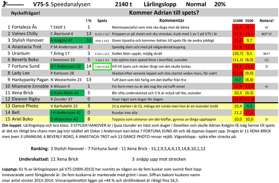 11,5 11,5 3 Stylish Hanover A Kolgjini 47 32 616v 1 14,2 Given tipsetta och kommer Adrian till spets får de andra jobbigt 11,6 9,7 4 Anastacia Trot P M Andersson 36 2 Speedig dam och med på