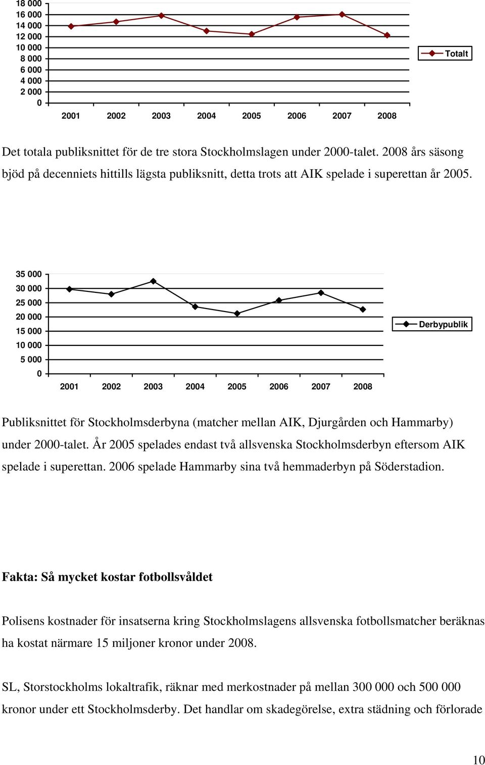 35 000 30 000 25 000 20 000 15 000 10 000 5 000 0 2001 2002 2003 2004 2005 2006 2007 2008 Derbypublik Publiksnittet för Stockholmsderbyna (matcher mellan AIK, Djurgården och Hammarby) under