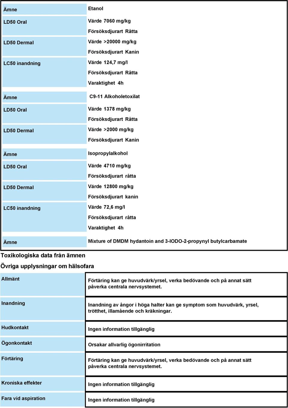 Försöksdjurart kanin LC50 inandning Värde 72,6 mg/l Försöksdjurart råtta Varaktighet 4h Mixture of DMDM hydantoin and 3-IODO-2-propynyl butylcarbamate Toxikologiska data från ämnen Övriga