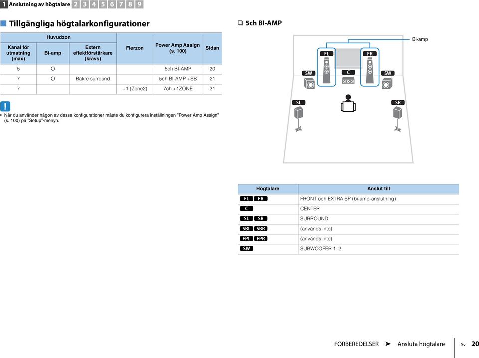 00) 5 5ch BI-AMP 0 7 Bakre surround 5ch BI-AMP +SB 7 + (Zone) 7ch +ZONE Sidan 9 3 9 Bi-amp 4 5 När du använder någon av dessa