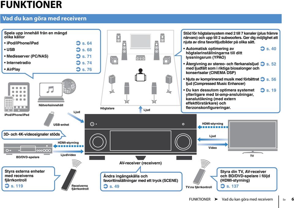 Ger dig möjlighet att njuta av dina favoritljudbilder på olika sätt. Automatisk optimering av. s. 40 högtalarinställningarna till ditt lyssningsrum (YPAO) Återgivning av stereo- och flerkanalsljud. s. 5 med ljudfält som i riktiga biosalonger och konsertsalar (CINEMA DSP) Njuta av komprimerad musik med förbättrat.