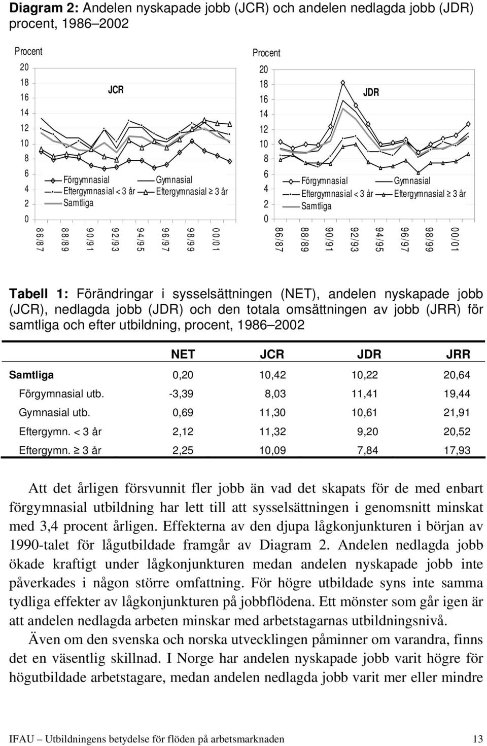 90/91 88/89 86/87 Tabell 1: Förändringar i sysselsättningen (NET), andelen nyskapade jobb (JCR), nedlagda jobb (JDR) och den totala omsättningen av jobb (JRR) för samtliga och efter utbildning,