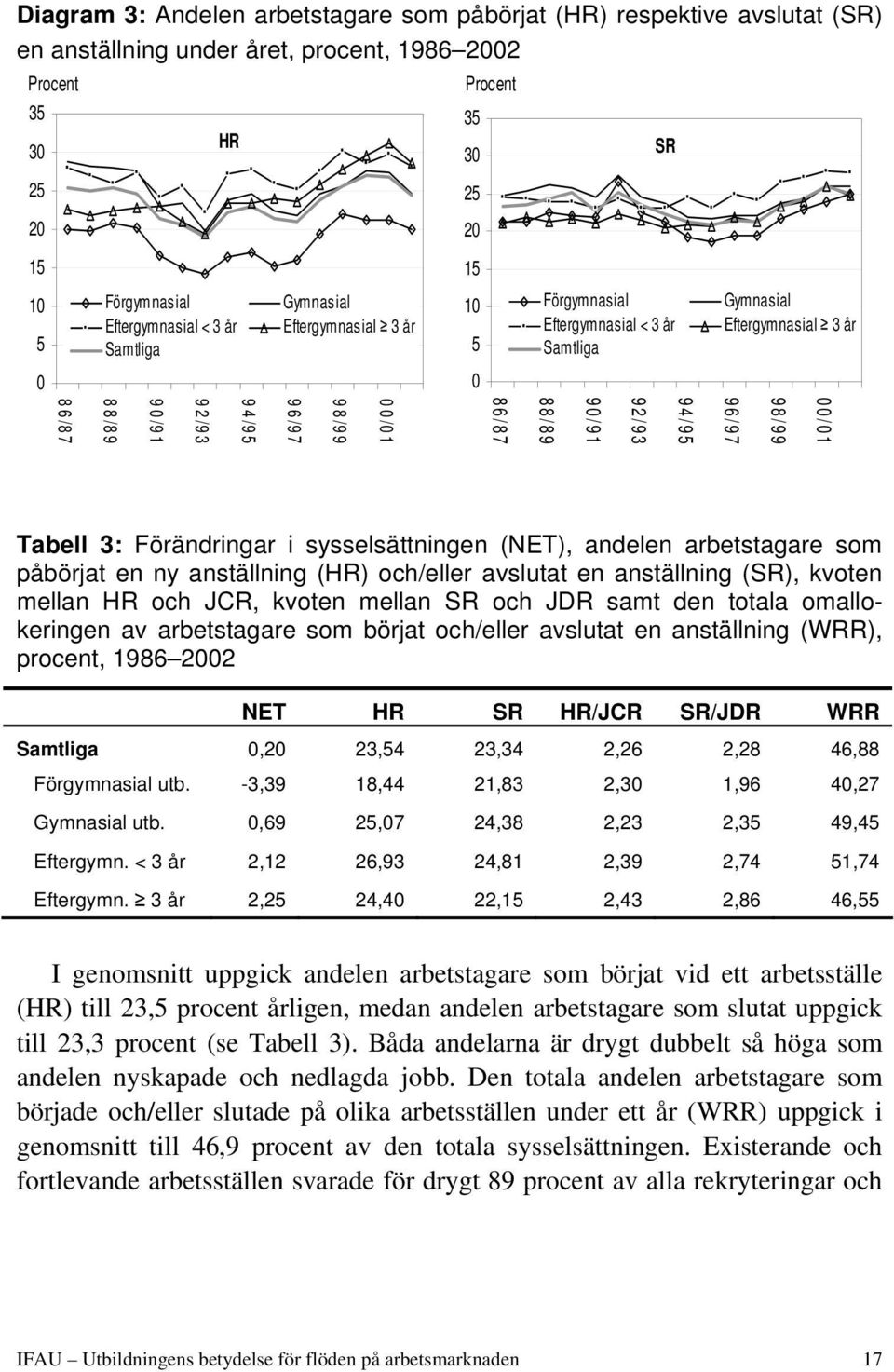 Gymnasial Eftergymnasial 3 år 96/97 98/99 00/01 Tabell 3: Förändringar i sysselsättningen (NET), andelen arbetstagare som påbörjat en ny anställning (HR) och/eller avslutat en anställning (SR),