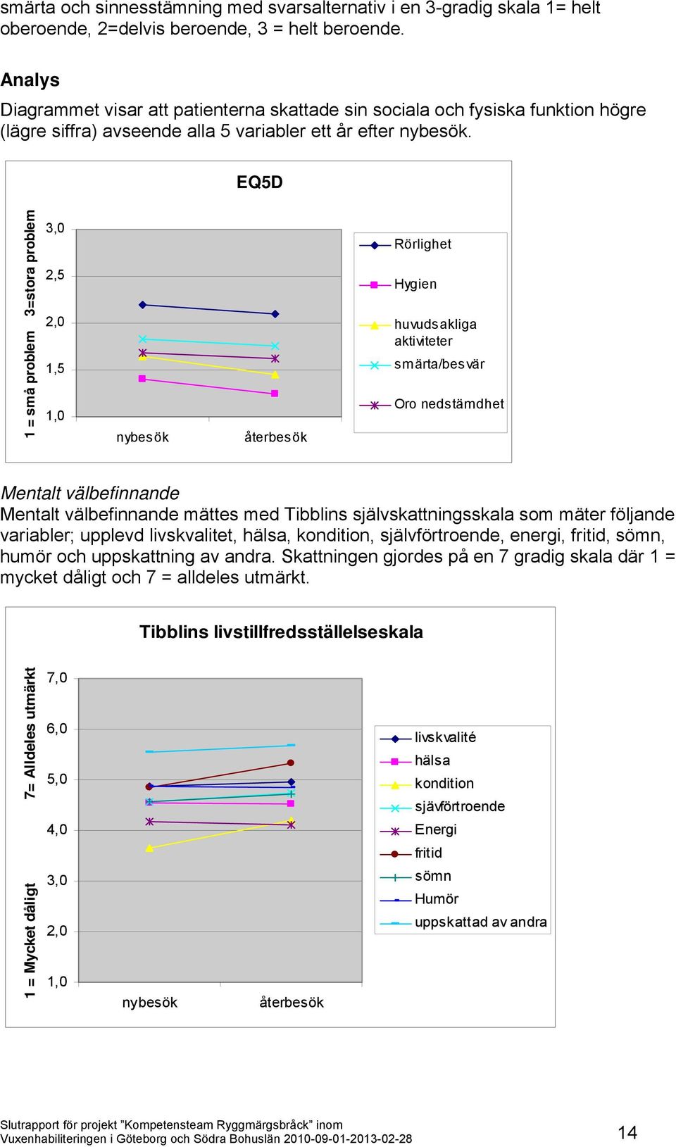 EQ5D 1 = små problem 3=stora problem 3,0 2,5 2,0 1,5 1,0 nybesök återbesök Rörlighet Hygien huvudsakliga aktiviteter smärta/besvär Oro nedstämdhet Mentalt välbefinnande Mentalt välbefinnande mättes