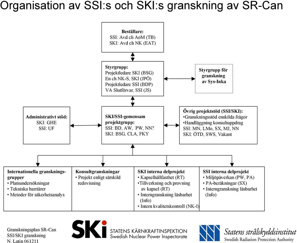 SKI: BSG, CLA, FKY Övrig projektstöd (SSI/SKI): Granskningsstöd enskilda frågor Handläggning konsultuppdrag SSI: MN, LMo, SX, MJ, NN SKI: ÖTD, SWS, Vakant Internationella granskningsgrupper