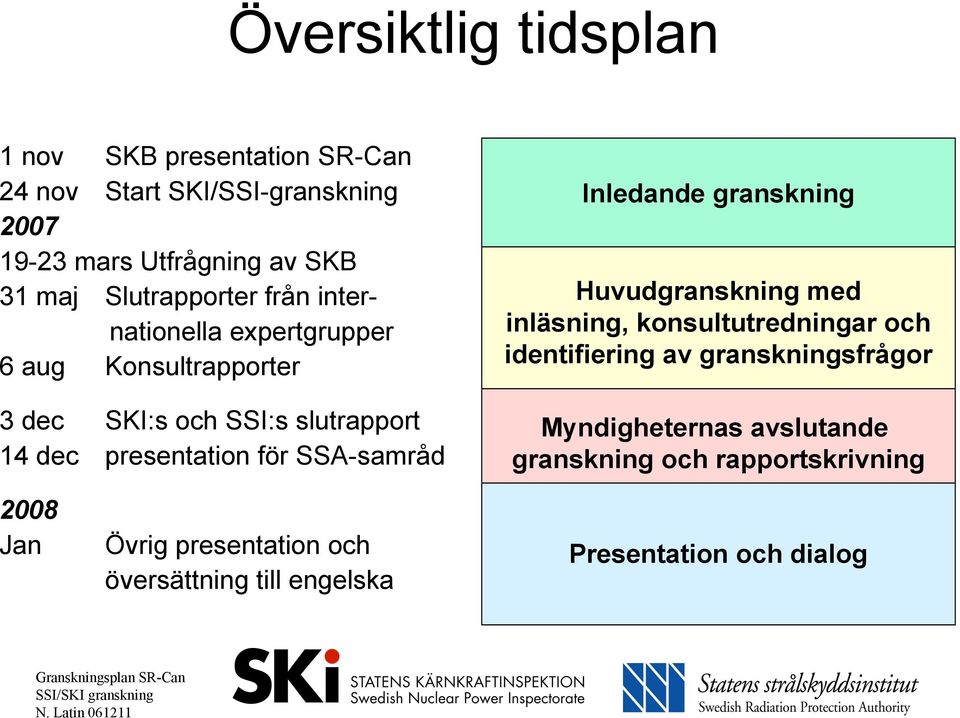 för SSA-samråd Inledande granskning Huvudgranskning med inläsning, konsultutredningar och identifiering av granskningsfrågor