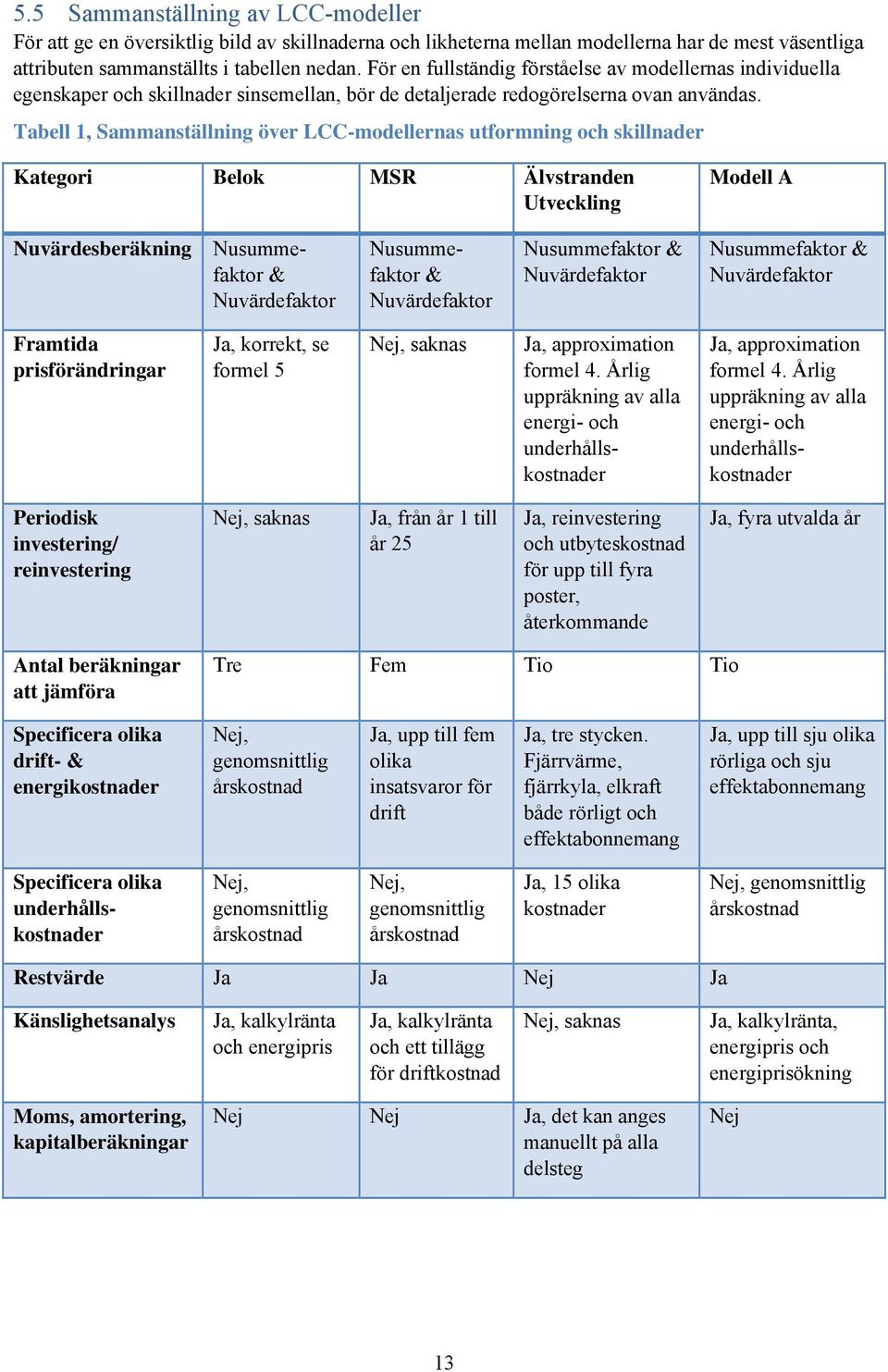 Tabell 1, Sammanställning över LCC-modellernas utformning och skillnader Kategori Belok MSR Älvstranden Utveckling Modell A Nuvärdesberäkning Nusummefaktor & Nuvärdefaktor Nusummefaktor &