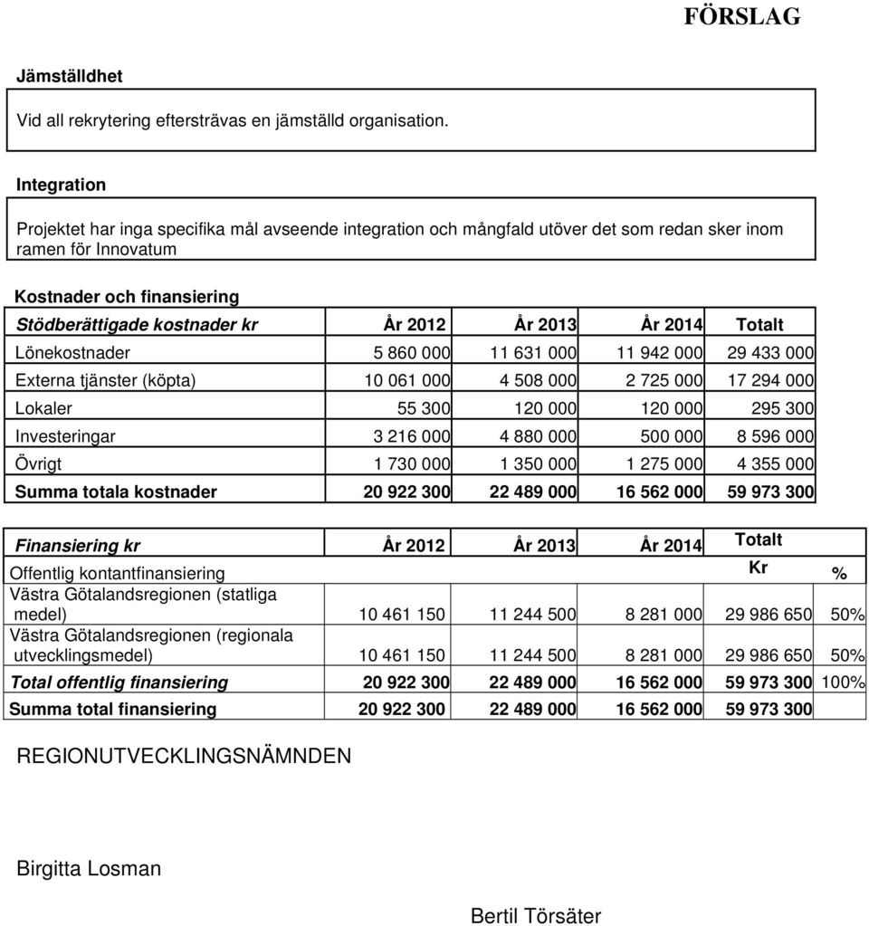 2013 År 2014 Totalt Lönekostnader 5 860 000 11 631 000 11 942 000 29 433 000 Externa tjänster (köpta) 10 061 000 4 508 000 2 725 000 17 294 000 Lokaler 55 300 120 000 120 000 295 300 Investeringar 3