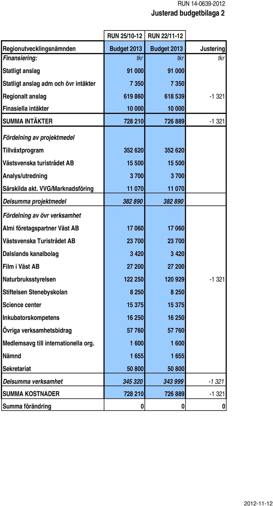 620 Västsvenska turistrådet AB 15 500 15 500 Analys/utredning 3 700 3 700 Särskilda akt.