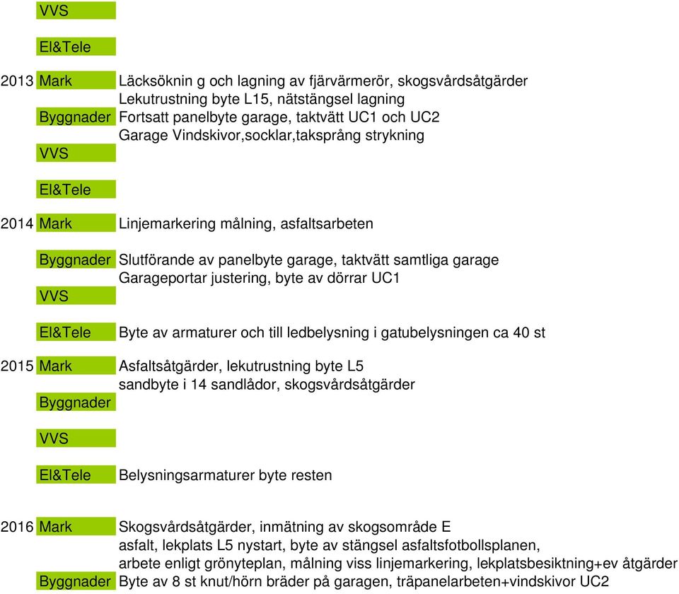 i gatubelysningen ca 40 st 2015 Mark Asfaltsåtgärder, lekutrustning byte L5 sandbyte i 14 sandlådor, skogsvårdsåtgärder Belysningsarmaturer byte resten 2016 Mark Skogsvårdsåtgärder, inmätning av