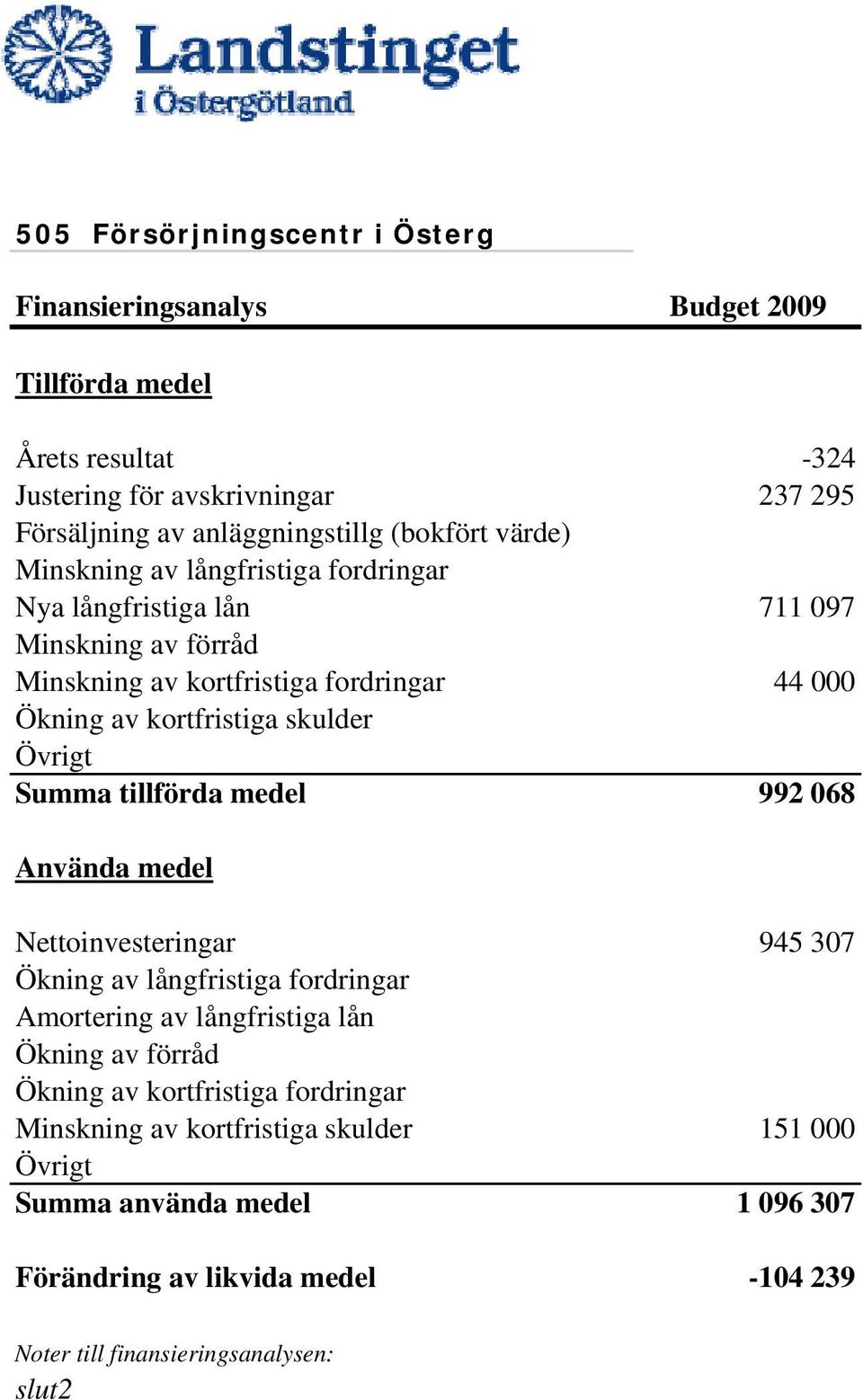 skulder Övrigt Summa tillförda medel 992 068 Använda medel Nettoinvesteringar 945 307 Ökning av långfristiga fordringar Amortering av långfristiga lån Ökning av förråd Ökning