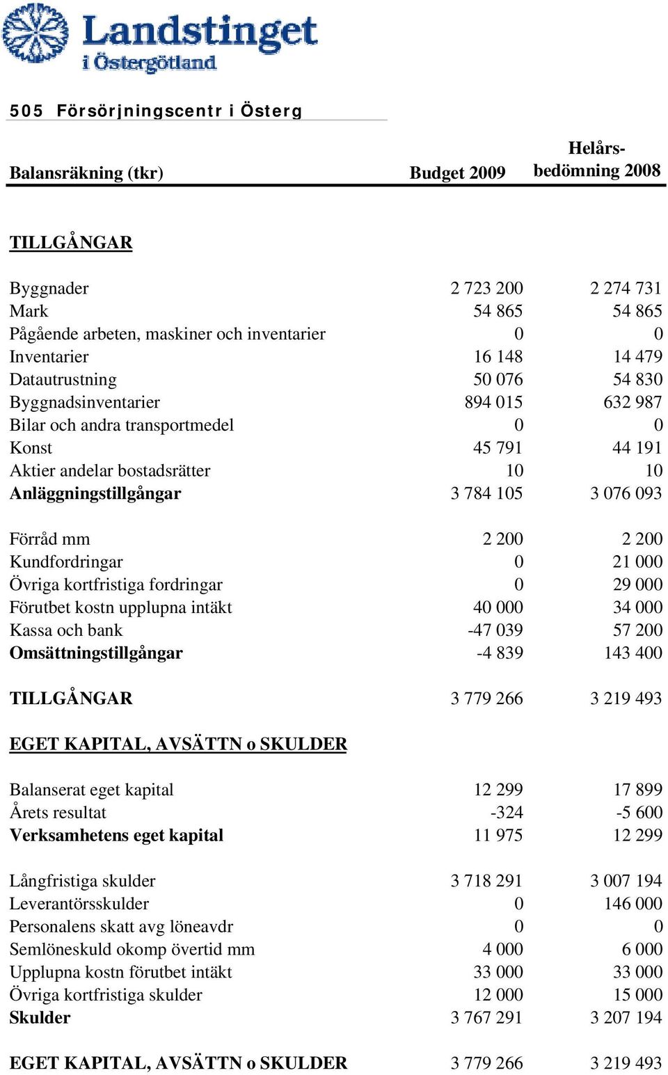 Anläggningstillgångar 3 784 105 3 076 093 Förråd mm 2 200 2 200 Kundfordringar 0 21 000 Övriga kortfristiga fordringar 0 29 000 Förutbet kostn upplupna intäkt 40 000 34 000 Kassa och bank -47 039 57