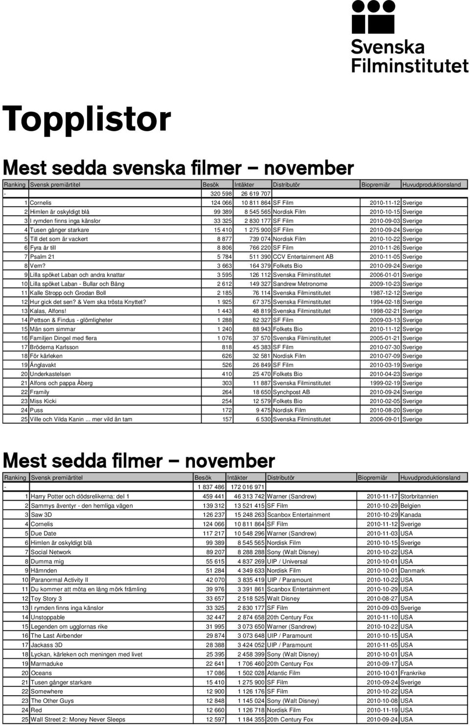 1 275 900 SF Film 2010-09-24 Sverige 5 Till det som är vackert 8 877 739 074 Nordisk Film 2010-10-22 Sverige 6 Fyra år till 8 806 766 220 SF Film 2010-11-26 Sverige 7 Psalm 21 5 784 511 390 CCV